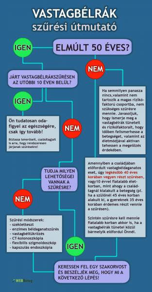 Vastagbélrák: Fedezd fel, szükséged van-e szűrésre - Médiatár - WEBBeteg

A vastagbélrák egy komoly egészségügyi probléma, amelynek korai felismerése kulcsfontosságú a hatékony kezeléshez. Ebben a cikkben részletesen bemutatjuk, mikor és miért érdemes elv